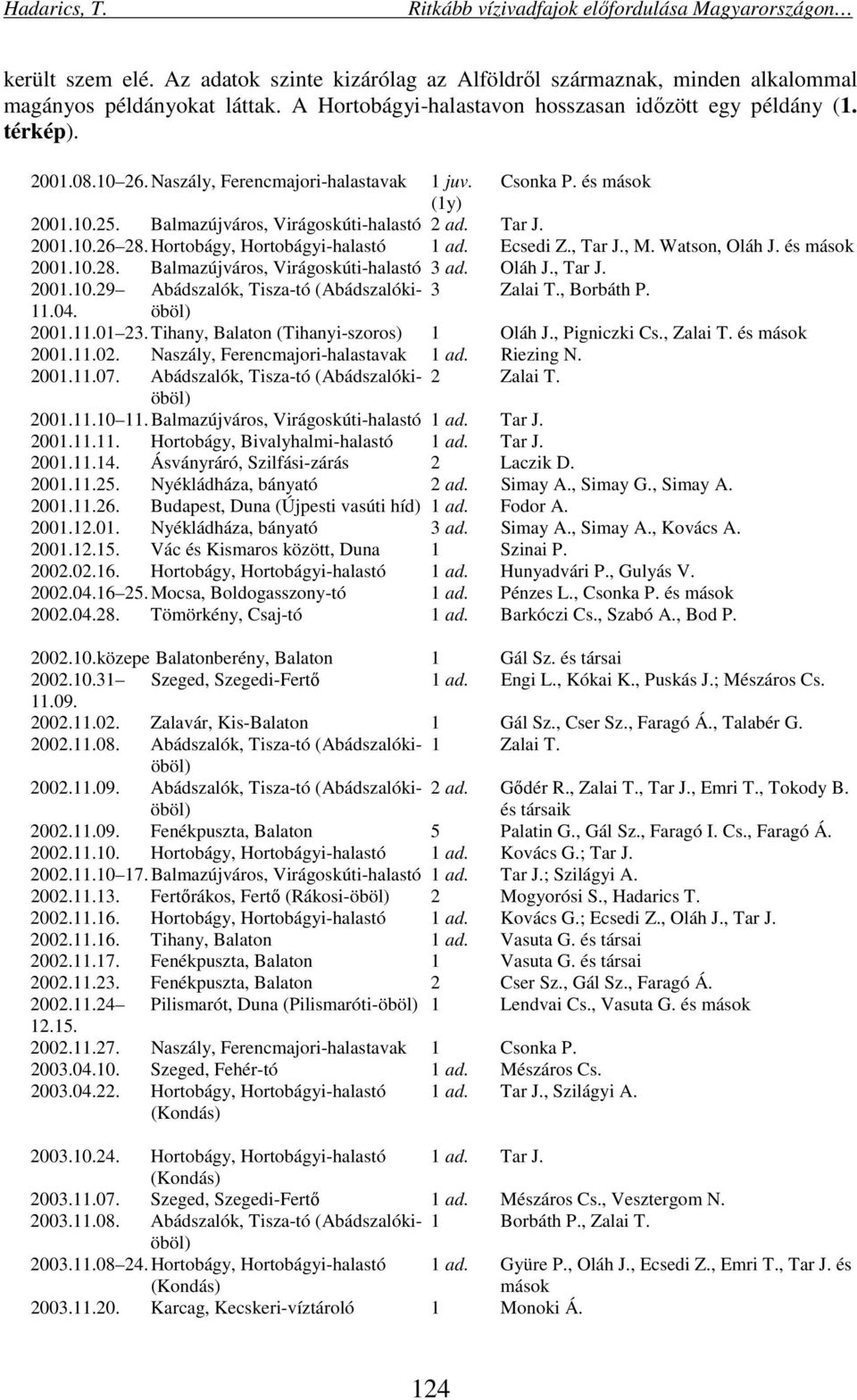 Watson, Oláh J. és mások 2001.10.28. Balmazújváros, Virágoskúti-halastó 3 ad. Oláh J., Tar J. 2001.10.29 Abádszalók, Tisza-tó (Abádszalókiöböl) 3 Zalai T., Borbáth P. 11.04. 2001.11.01 23.