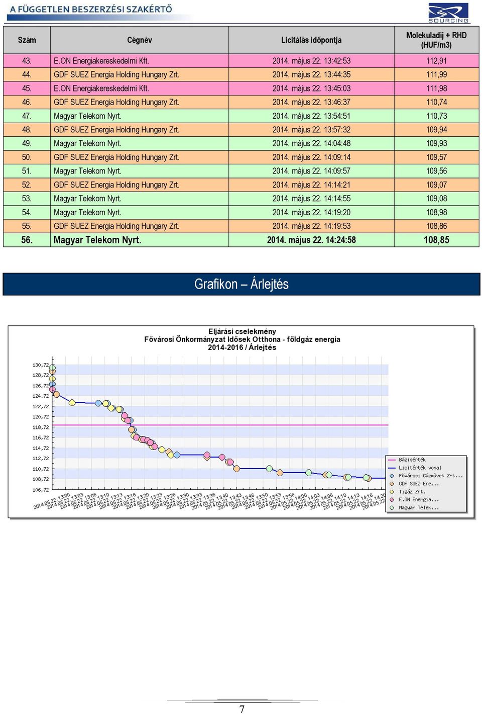 Magyar Telekom Nyrt. 2014. május 22. 14:04:48 109,93 50. GDF SUEZ Energia Holding Hungary Zrt. 2014. május 22. 14:09:14 109,57 51. Magyar Telekom Nyrt. 2014. május 22. 14:09:57 109,56 52.