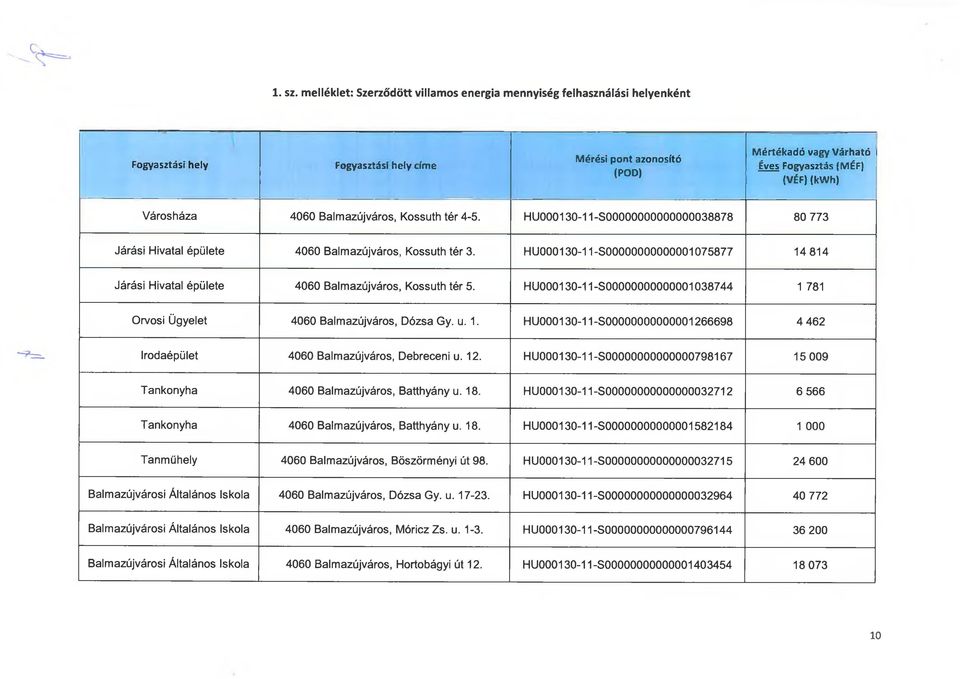 Városháza S00000000000000038878 80 773 Járási Hivatal épülete Kossuth tér 3. S00000000000001075877 14 814 Járási Hivatal épülete Kossuth tér 5. S00000000000001038744 1 781 Orvosi Ügyelet Dózsa Gy. u.