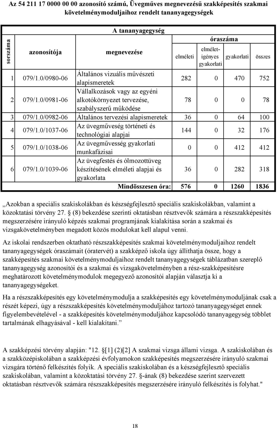 0/0981-06 Vállalkozások vagy az egyéni alkotókörnyezet tervezése, 78 0 0 78 szabályszerű működése 3 079/1.0/0982-06 Általános tervezési alapismeretek 36 0 64 100 4 079/1.