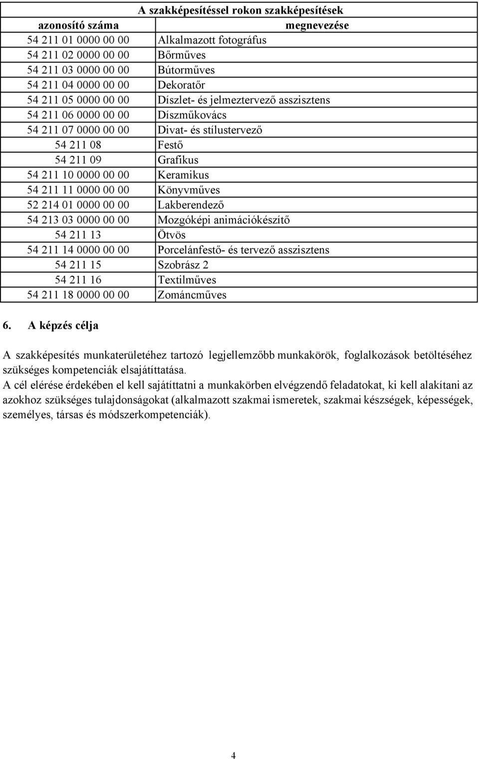 00 00 Keramikus 54 211 11 0000 00 00 Könyvműves 52 214 01 0000 00 00 Lakberendező 54 213 03 0000 00 00 Mozgóképi animációkészítő 54 211 13 Ötvös 54 211 14 0000 00 00 Porcelánfestő- és tervező