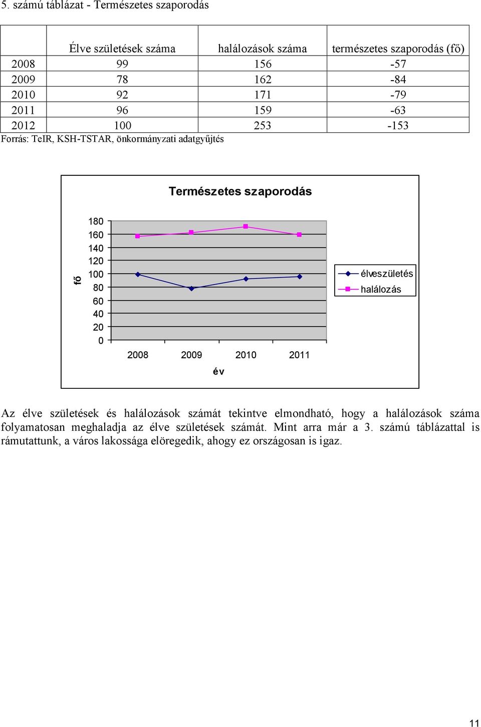 élveszületés halálozás 28 29 2 2 év Az élve születések és halálozások számát tekintve elmondható, hogy a halálozások száma folyamatosan