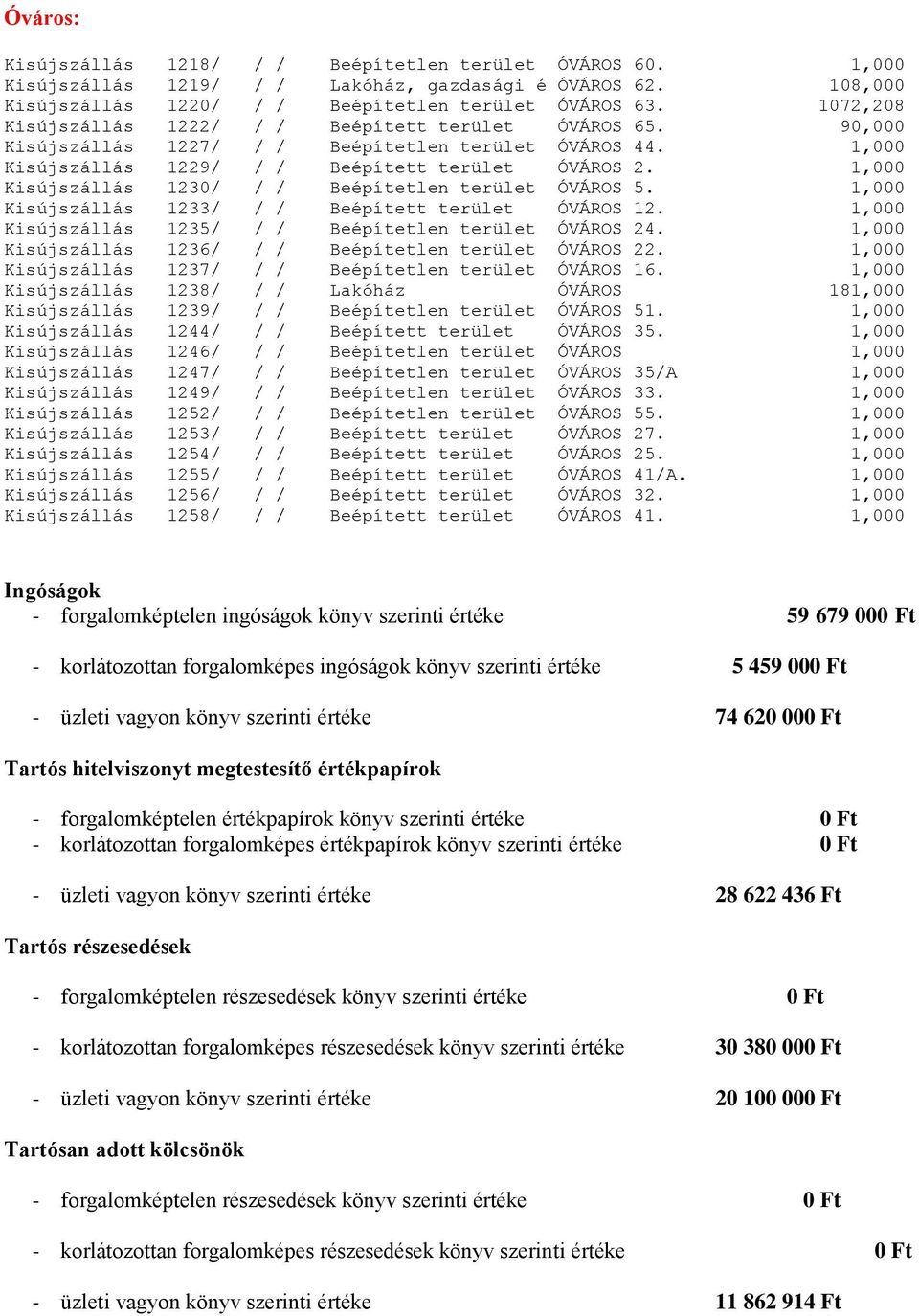 1,000 Kisújszállás 1230/ / / Beépítetlen terület ÓVÁROS 5. 1,000 Kisújszállás 1233/ / / Beépített terület ÓVÁROS 12. 1,000 Kisújszállás 1235/ / / Beépítetlen terület ÓVÁROS 24.