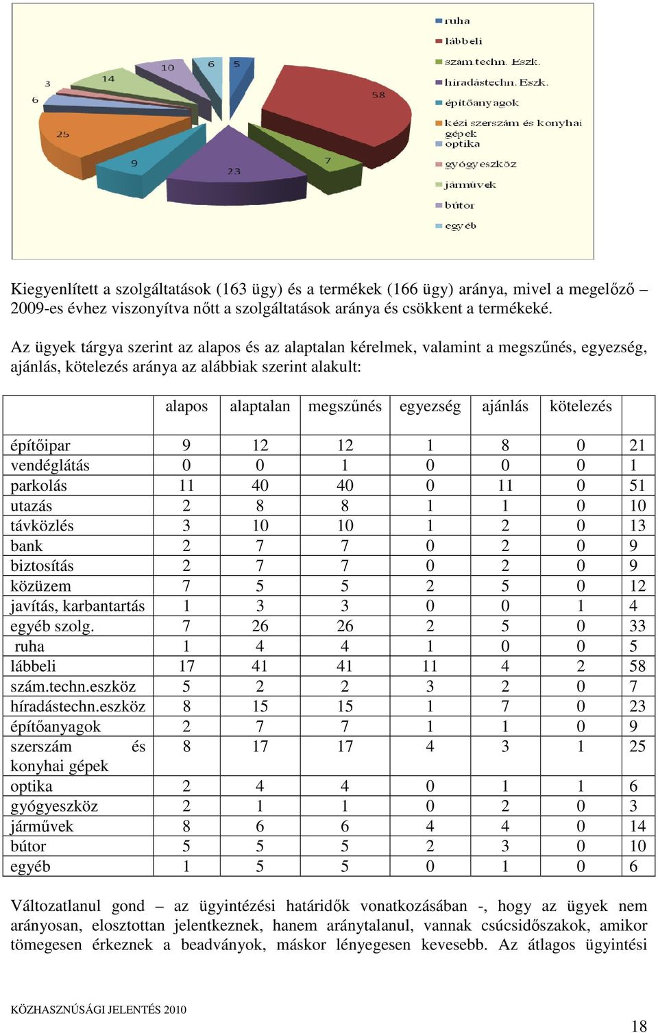 kötelezés építőipar 9 12 12 1 8 0 21 vendéglátás 0 0 1 0 0 0 1 parkolás 11 40 40 0 11 0 51 utazás 2 8 8 1 1 0 10 távközlés 3 10 10 1 2 0 13 bank 2 7 7 0 2 0 9 biztosítás 2 7 7 0 2 0 9 közüzem 7 5 5 2