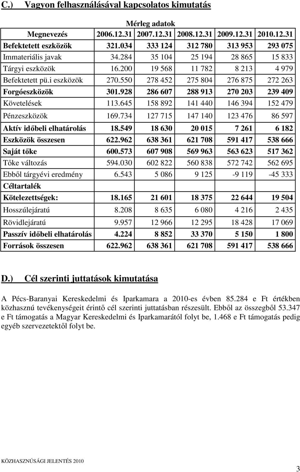 550 278 452 275 804 276 875 272 263 Forgóeszközök 301.928 286 607 288 913 270 203 239 409 Követelések 113.645 158 892 141 440 146 394 152 479 Pénzeszközök 169.