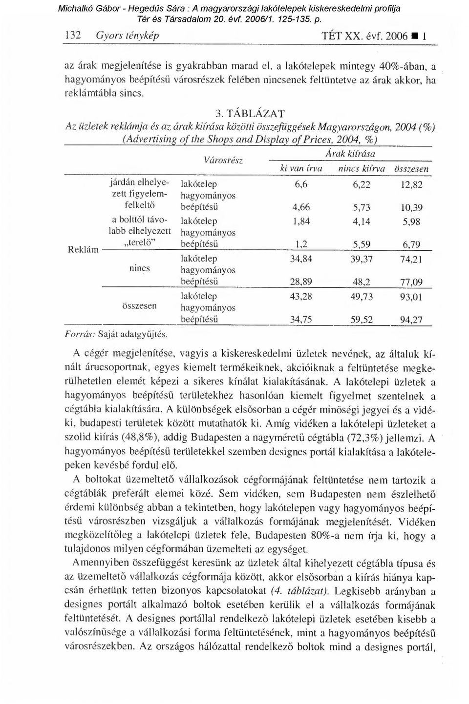 kiírva járdán elhelye- 6,6 6,22 12,82 zett figyelem- felkeltő 4,66 5,73 10,39 a bolttól távo- 1,84 4,14 5,98 labb elhelyezett terel ő" 1,2 Reklám 5,59 6,79 34,84 39,37 74,21 nincs 28,89 48,2 77,09