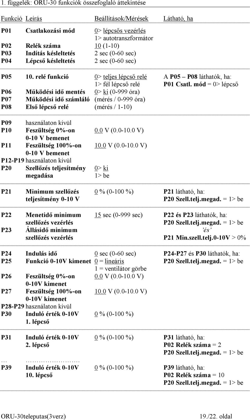 mód = 0> lépcső P06 Működési idő mentés 0> ki (0-999 óra) P07 Működési idő számláló (mérés / 0-999 óra) P08 Első lépcső relé (mérés / 1-10) P09 használaton kívül P10 Feszültség 0%-on 0.0 V (0.0-10.