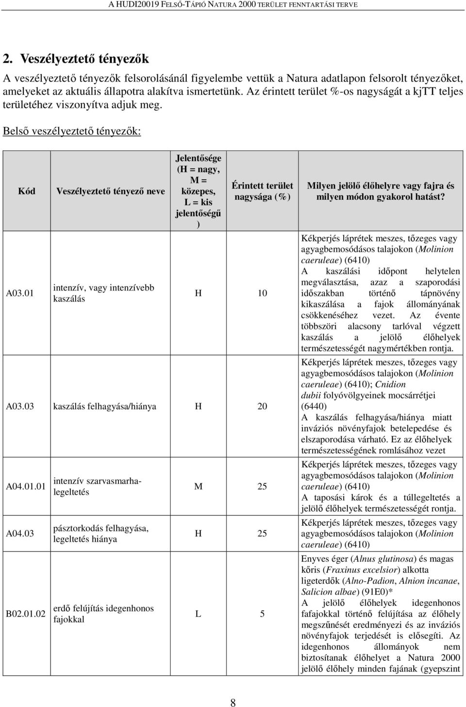 01 Veszélyeztető tényező neve intenzív, vagy intenzívebb kaszálás Jelentősége (H = nagy, M = közepes, L = kis jelentőségű ) Érintett terület nagysága (%) H 10 A03.