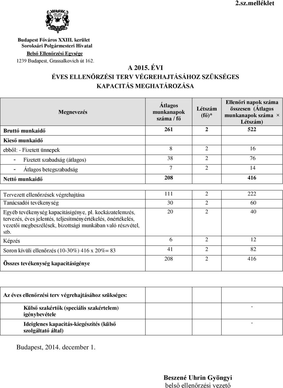 Bruttó munkaidő 261 2 522 Kieső munkaidő ebből: - Fizetett ünnepek 8 2 16 - Fizetett szabadság (átlagos) 38 2 76 - Átlagos betegszabadság 7 2 14 Nettó munkaidő 208 416 Tervezett ellenőrzések