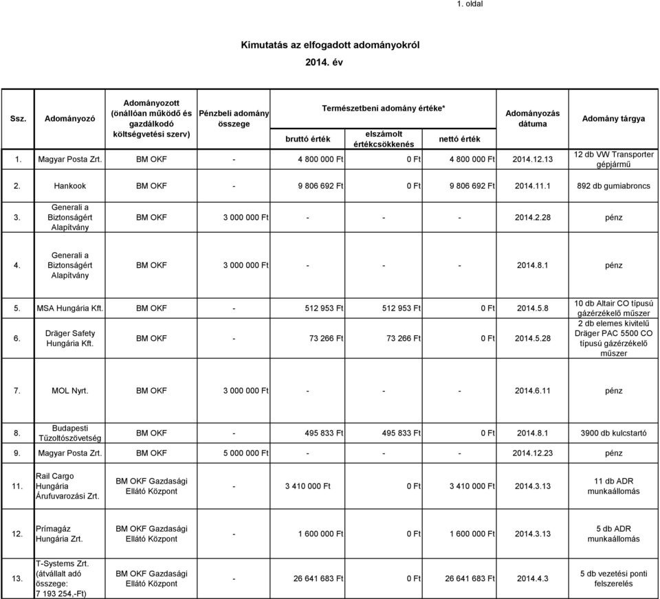 Generali a Biztonságért Alapítvány BM OKF 3 000 000 Ft - - - 2014.8.1 pénz 5. MSA Hungária Kft. BM OKF - 512 953 Ft 512 953 Ft 0 Ft 2014.5.8 6. Dräger Safety Hungária Kft.