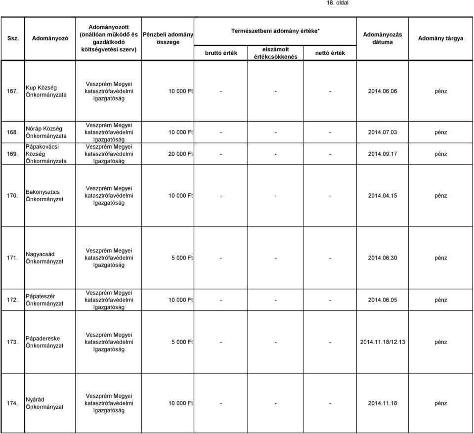 Bakonyszücs 10 000 Ft - - - 2014.04.15 pénz 171. Nagyacsád 5 000 Ft - - - 2014.06.30 pénz 172.