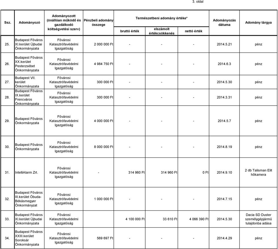 IntelliAlarm Zrt. - 314 960 Ft 314 960 Ft 0 Ft 2014.9.10 2 db Talisman Elit hőkamera 32. III.kerület Óbuda- Békásmegyer 1 000 000 Ft - - - 2014.7.15 pénz 33. XI.