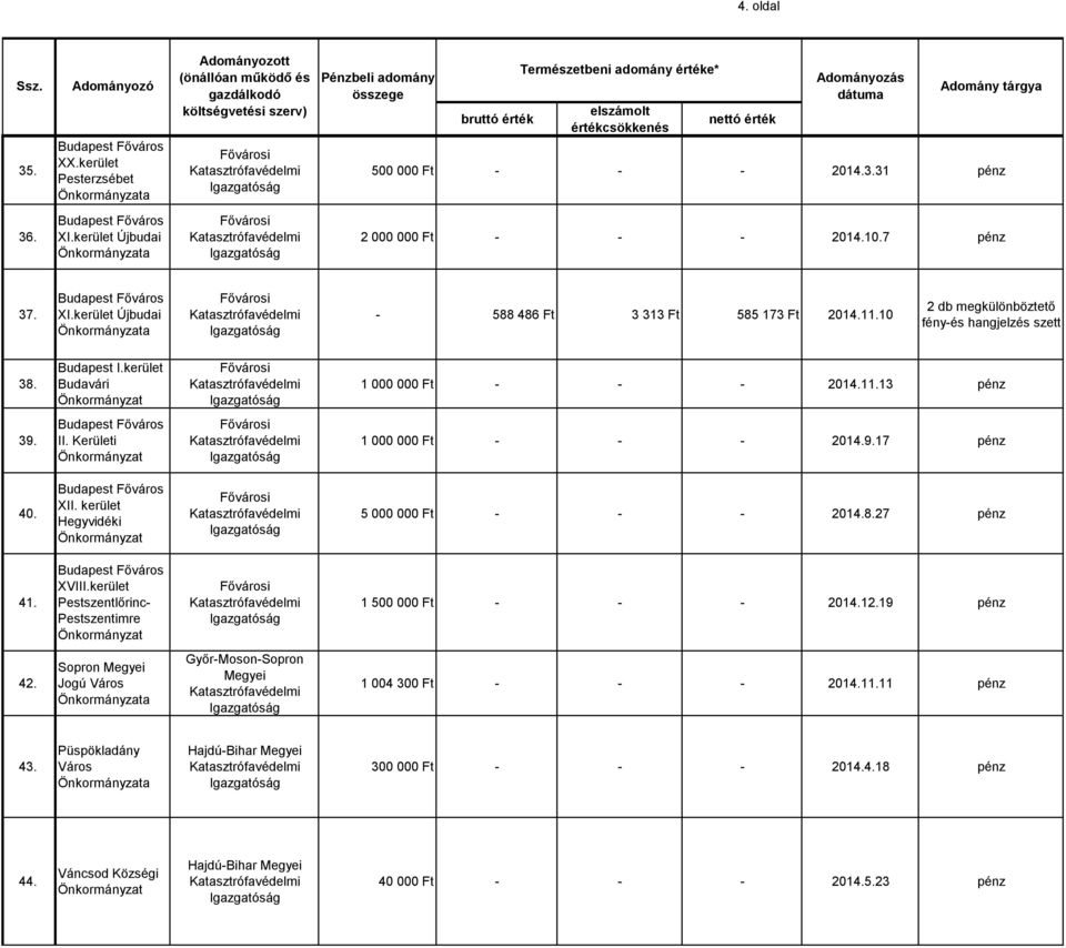 XII. kerület Hegyvidéki 5 000 000 Ft - - - 2014.8.27 pénz 41. XVIII.kerület Pestszentlőrinc- Pestszentimre 1 500 000 Ft - - - 2014.12.19 pénz 42.