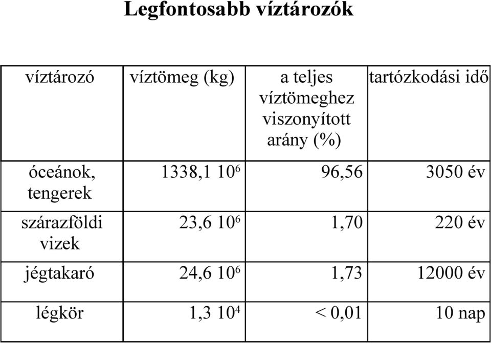 szárazföldi vizek tartózkodási idő 1338,1 10 6 96,56 3050 év