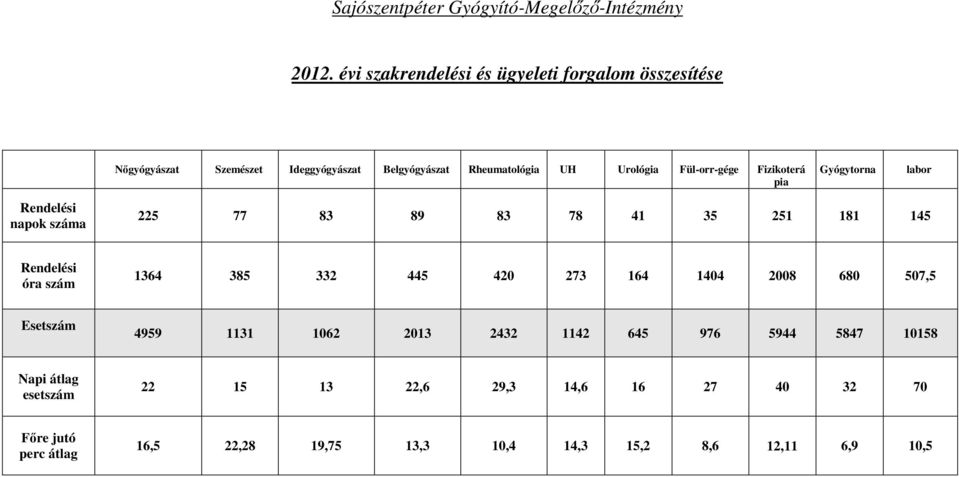 Fül-orr-gége Fizikoterá pia Gyógytorna labor Rendelési napok száma 225 77 83 89 83 78 41 35 251 181 145 Rendelési óra szám 1364 385 332