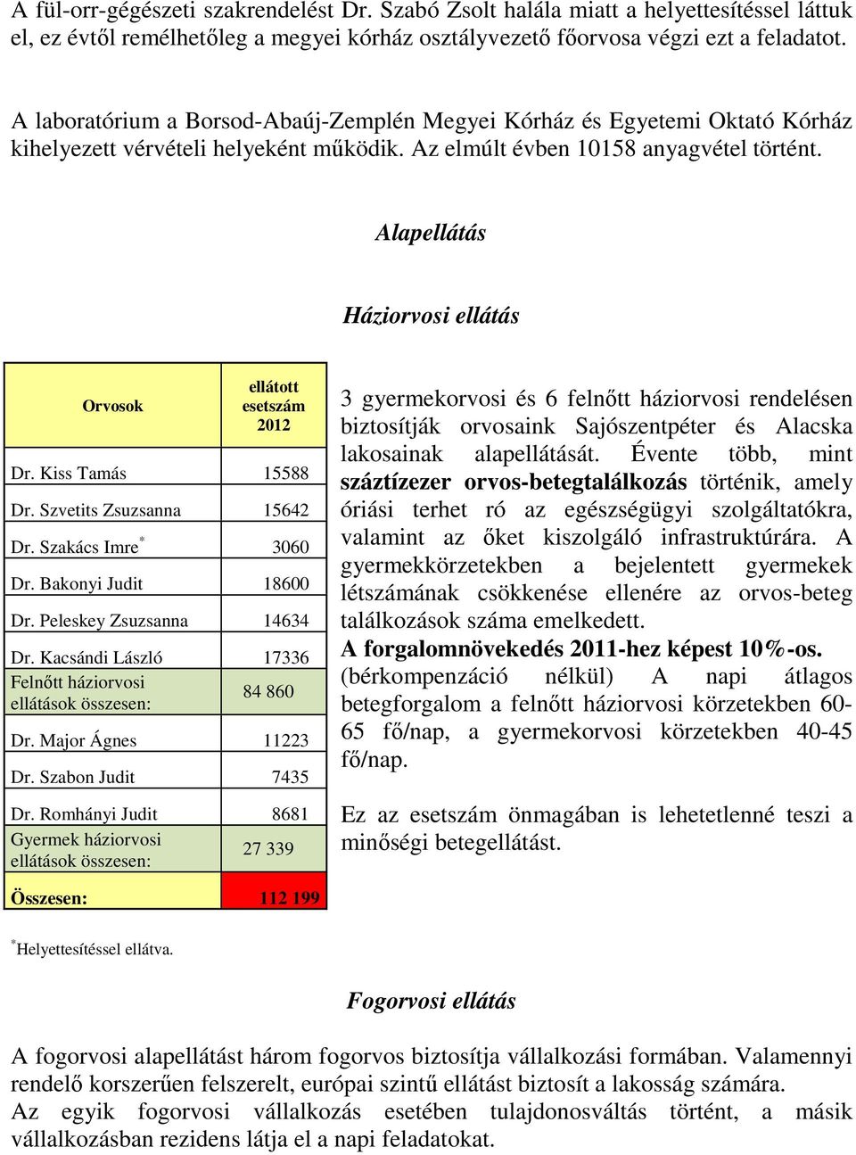 Alapellátás Háziorvosi ellátás Orvosok ellátott esetszám 2012 Dr. Kiss Tamás 15588 Dr. Szvetits Zsuzsanna 15642 Dr. Szakács Imre * 3060 Dr. Bakonyi Judit 18600 Dr. Peleskey Zsuzsanna 14634 Dr.