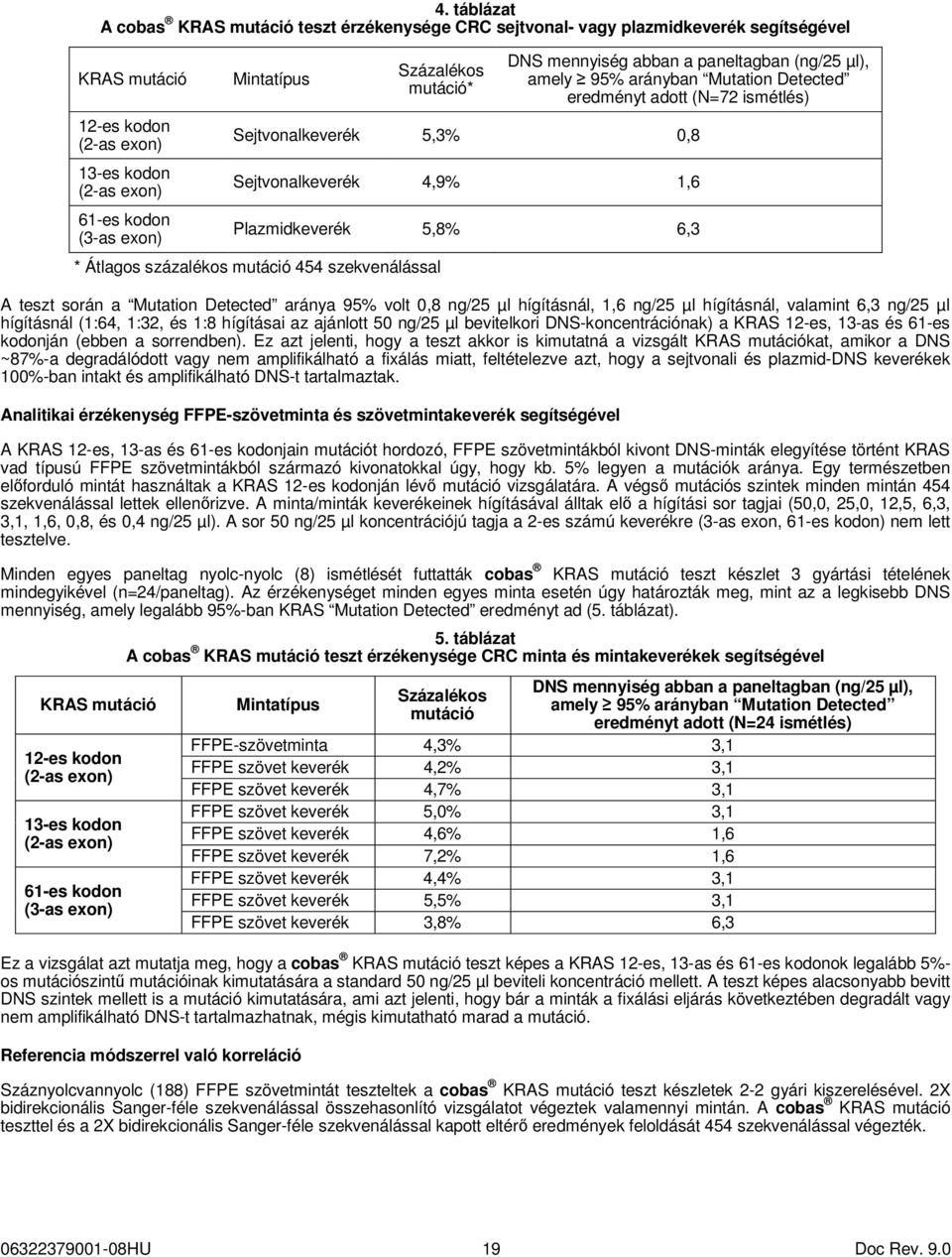 Plazmidkeverék 5,8% 6,3 * Átlagos százalékos mutáció 454 szekvenálással A teszt során a Mutation Detected aránya 95% volt 0,8 ng/25 µl hígításnál, 1,6 ng/25 µl hígításnál, valamint 6,3 ng/25 µl