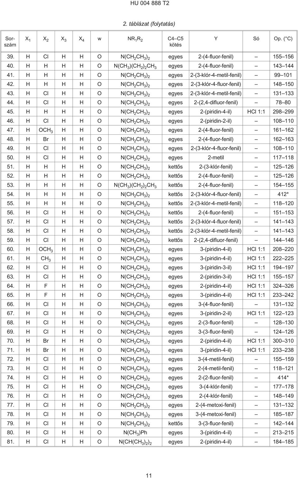 H Cl H H O N(CH 2 CH 3 ) 2 egyes 2-(3¹klór-4-metil-fenil) 131 133 44. H Cl H H O N(CH 2 CH 3 ) 2 egyes 2¹(2,4-difluor-fenil) 78 80 4.