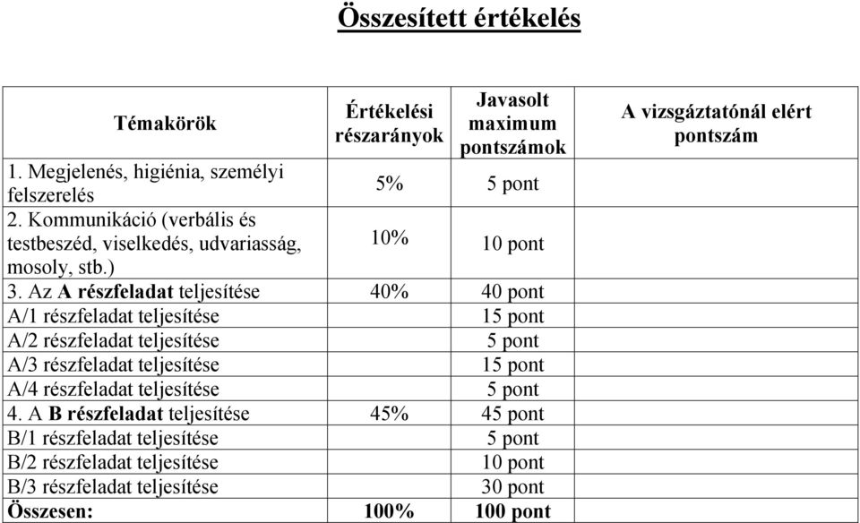 Az A részfeladat teljesítése 40% 40 pont A/1 részfeladat teljesítése 15 pont A/2 részfeladat teljesítése 5 pont A/3 részfeladat teljesítése 15 pont A/4