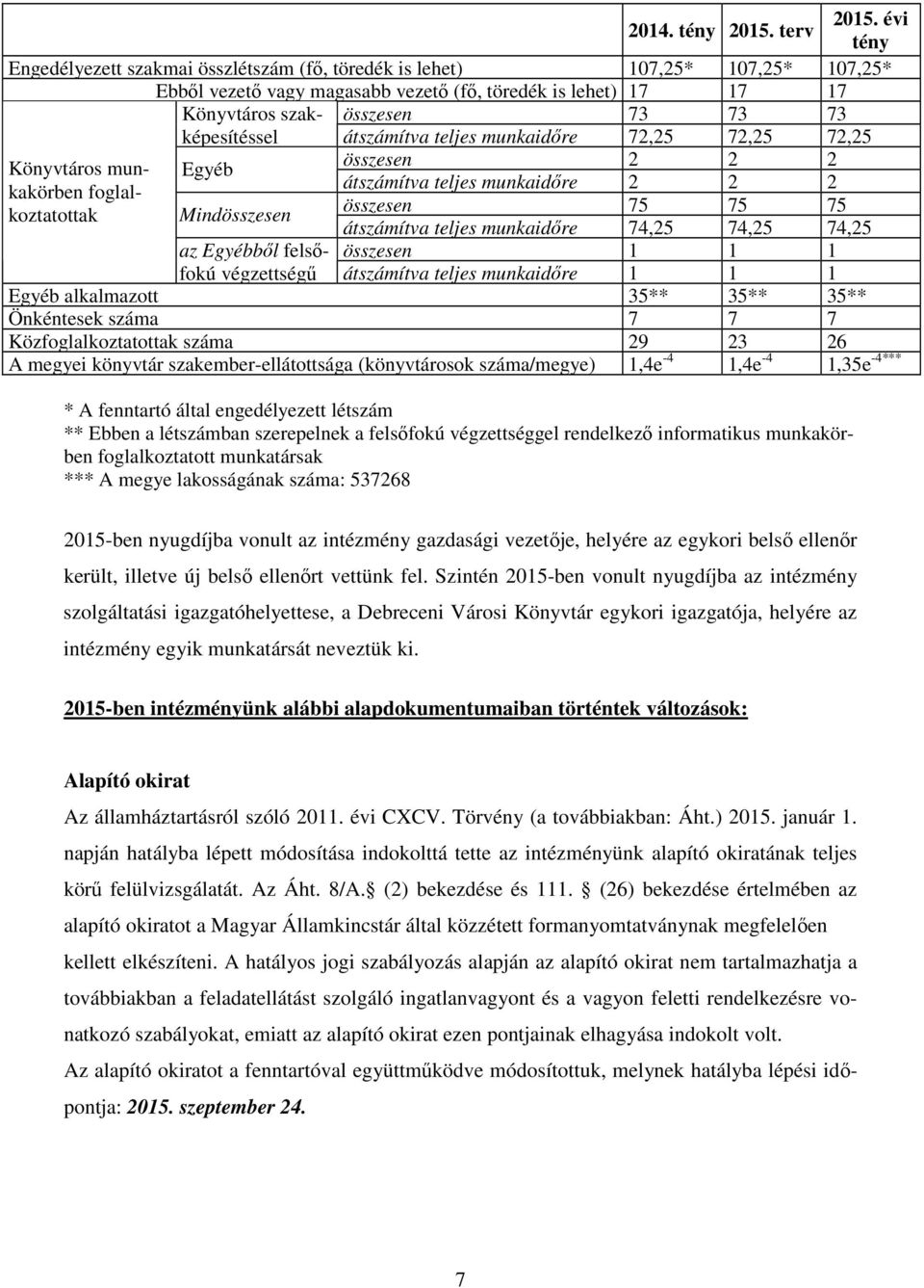 73 átszámítva teljes munkaidőre 72,25 72,25 72,25 Könyvtáros munkakörben foglal- Egyéb összesen 2 2 2 átszámítva teljes munkaidőre 2 2 2 koztatottak Mindösszesen összesen 75 75 75 átszámítva teljes