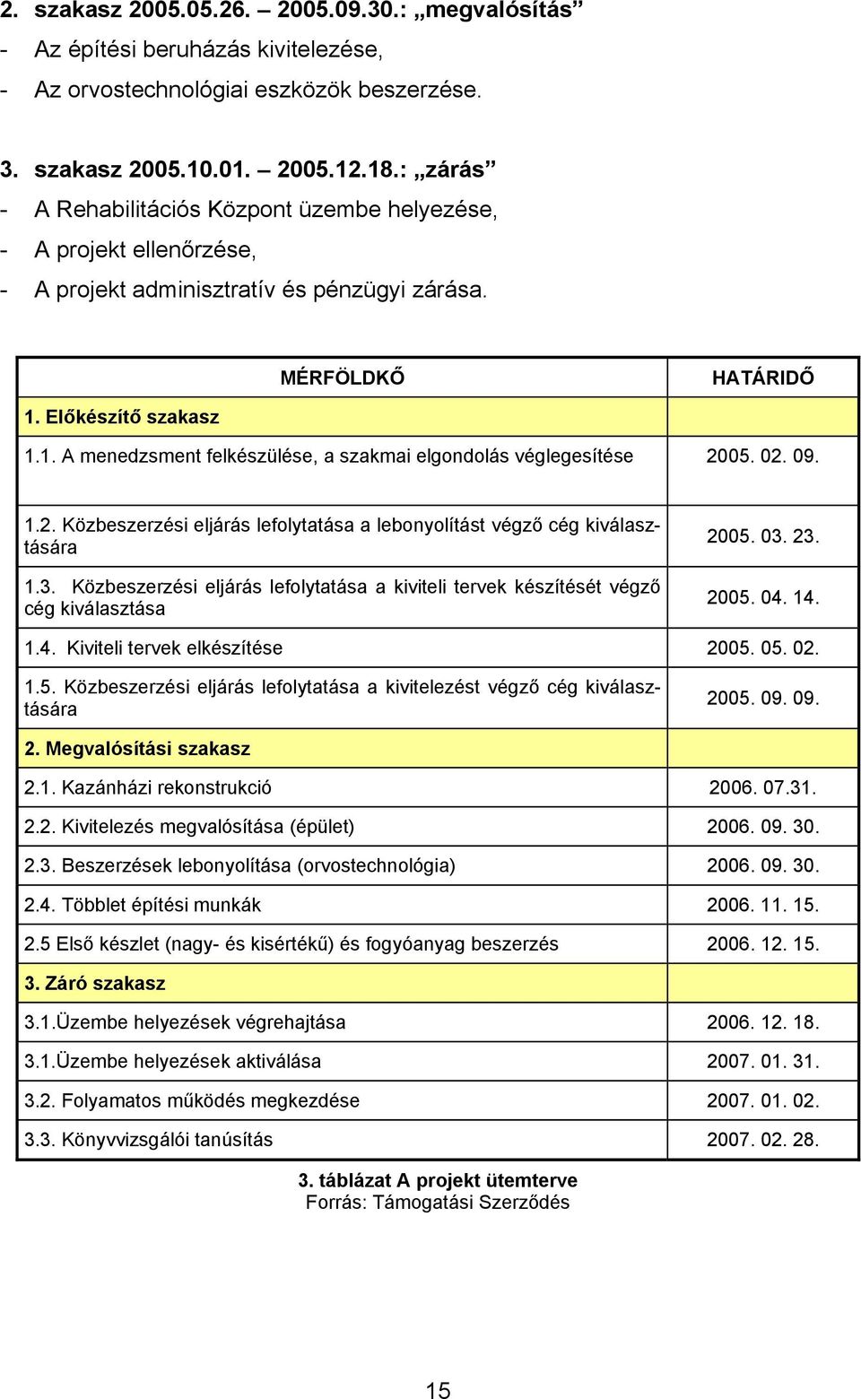 Előkészítő szakasz 1.1. A menedzsment felkészülése, a szakmai elgondolás véglegesítése 2005. 02. 09. 1.2. Közbeszerzési eljárás lefolytatása a lebonyolítást végző cég kiválasztására 1.3.