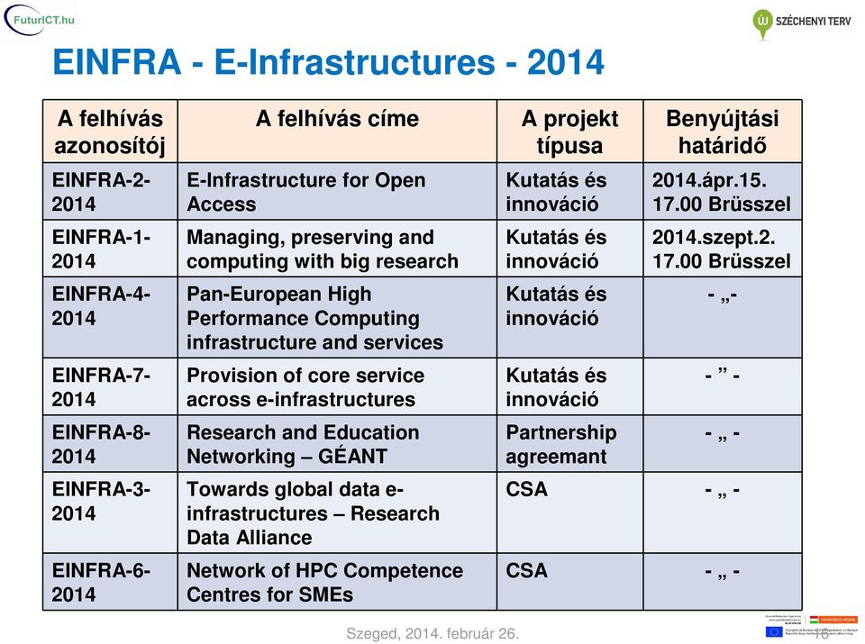 e-infrastructures Research and Education Networking GÉANT Towards global data e- infrastructures Research Data Alliance Network of HPC Competence Centres for SMEs A projekt típusa Kutatás