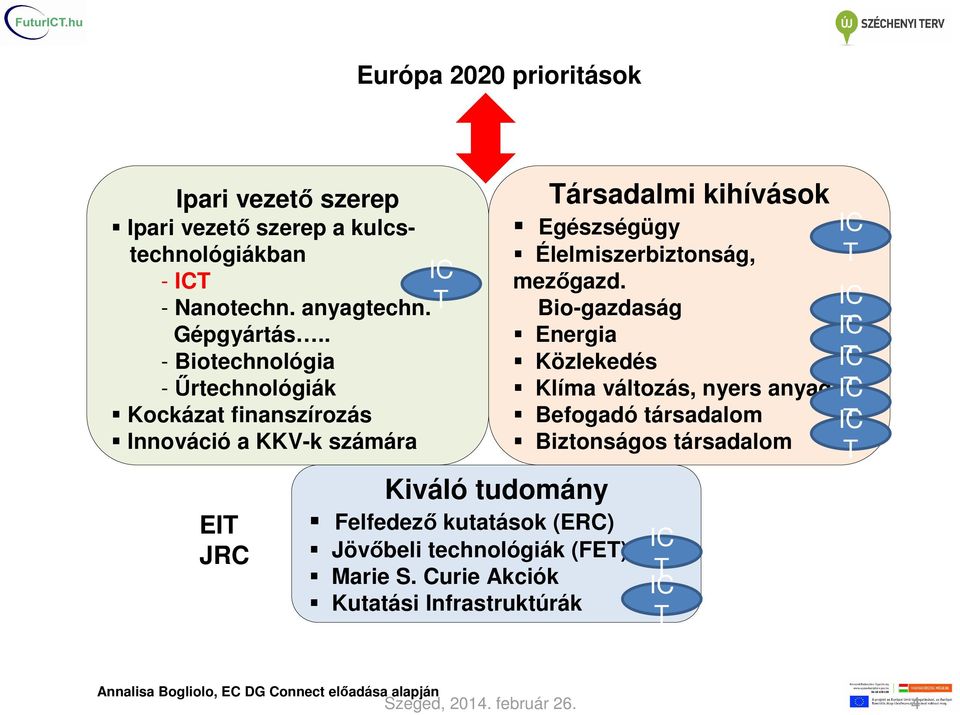 technológiák (FET) Marie S. Curie Akciók Kutatási Infrastruktúrák Társadalmi kihívások Egészségügy Élelmiszerbiztonság, mezőgazd.