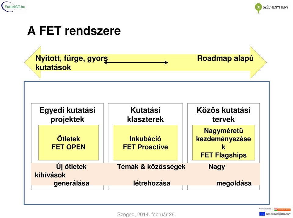 Proactive Közös kutatási tervek Nagyméretű kezdeményezése k FET