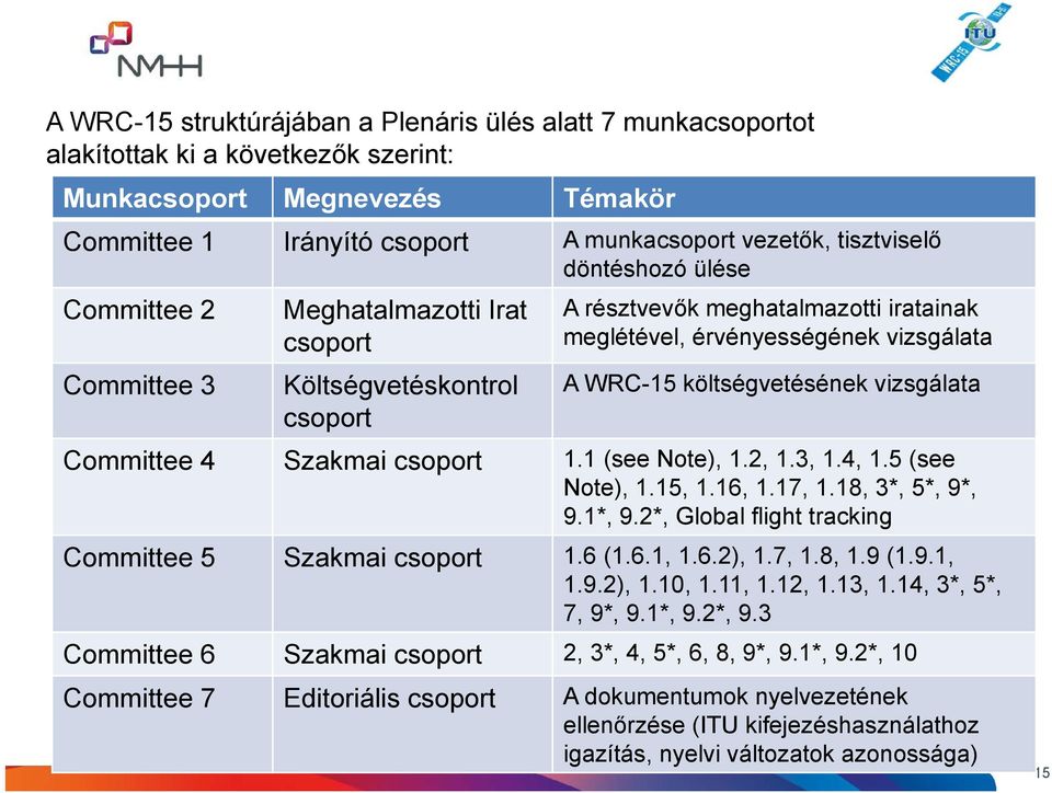 költségvetésének vizsgálata Committee 4 Szakmai csoport 1.1 (see Note), 1.2, 1.3, 1.4, 1.5 (see Note), 1.15, 1.16, 1.17, 1.18, 3*, 5*, 9*, 9.1*, 9.