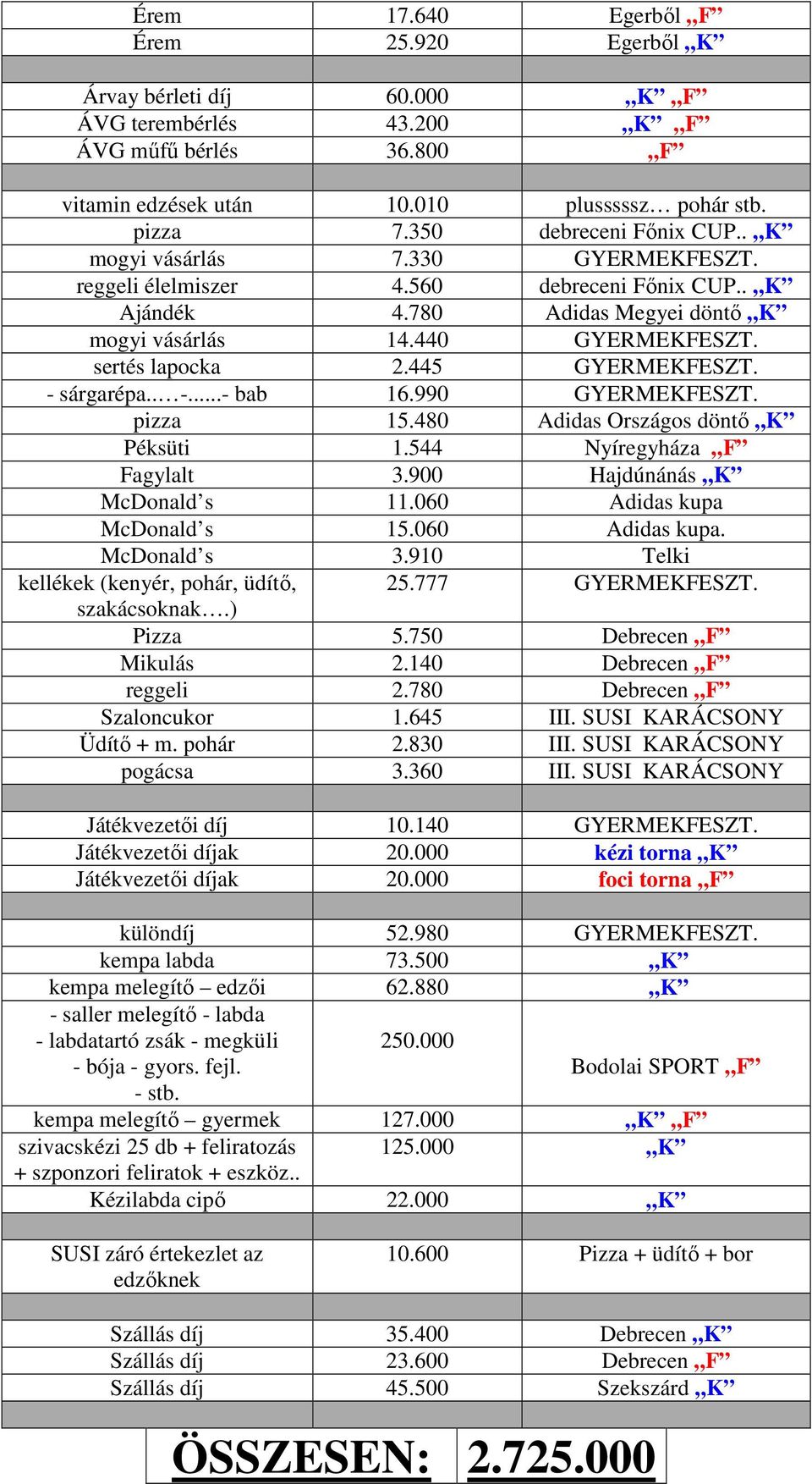 sertés lapocka 2.445 GYERMEKFESZT. - sárgarépa.. -...- bab 16.990 GYERMEKFESZT. pizza 15.480 Adidas döntı K Péksüti 1.544 Nyíregyháza F Fagylalt 3.900 Hajdúnánás K McDonald s 11.