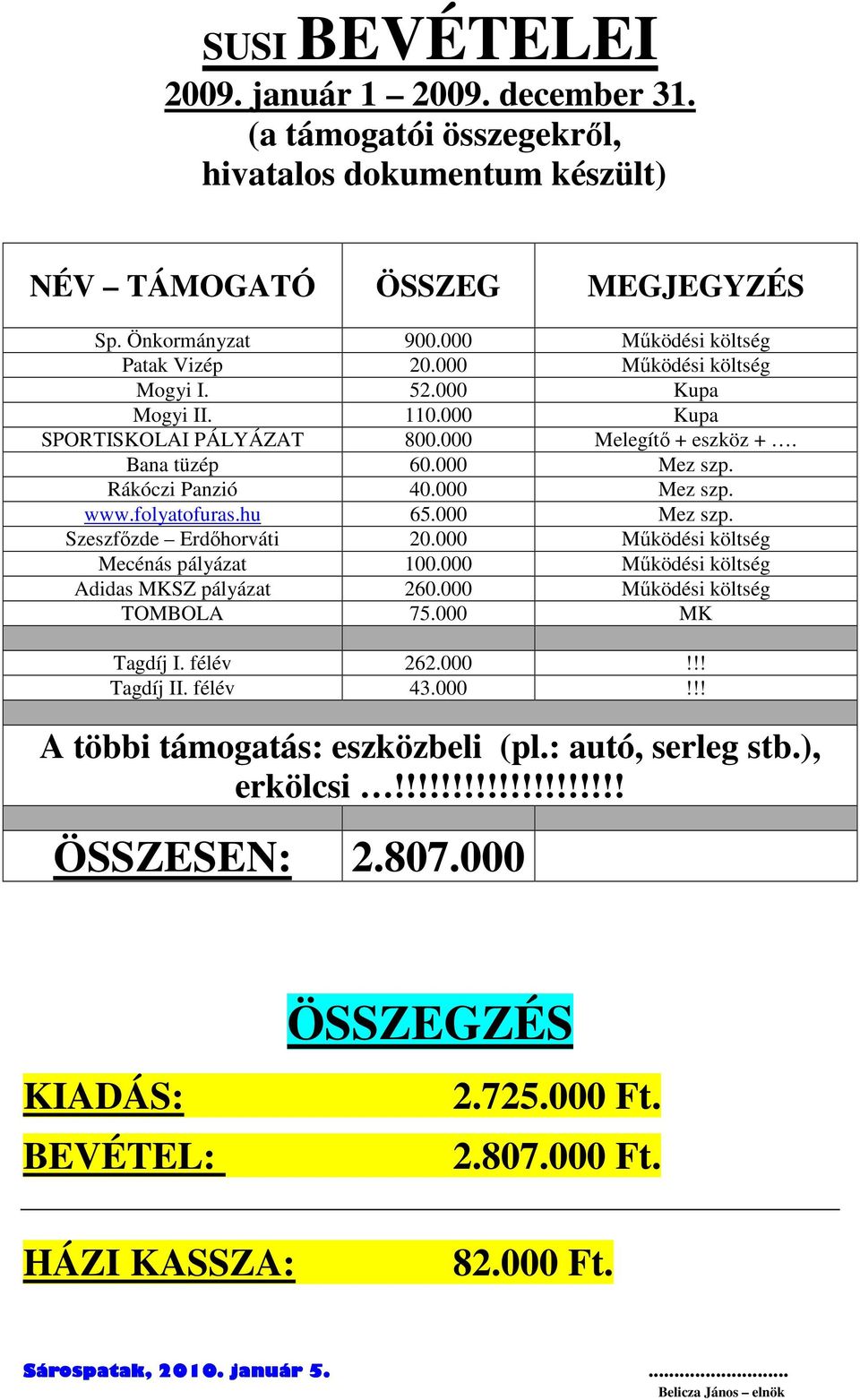 000 Mez szp. Szeszfızde Erdıhorváti 20.000 Mőködési költség Mecénás pályázat 100.000 Mőködési költség Adidas MKSZ pályázat 260.000 Mőködési költség TOMBOLA 75.000 MK Tagdíj I. félév 262.000!!! Tagdíj II.