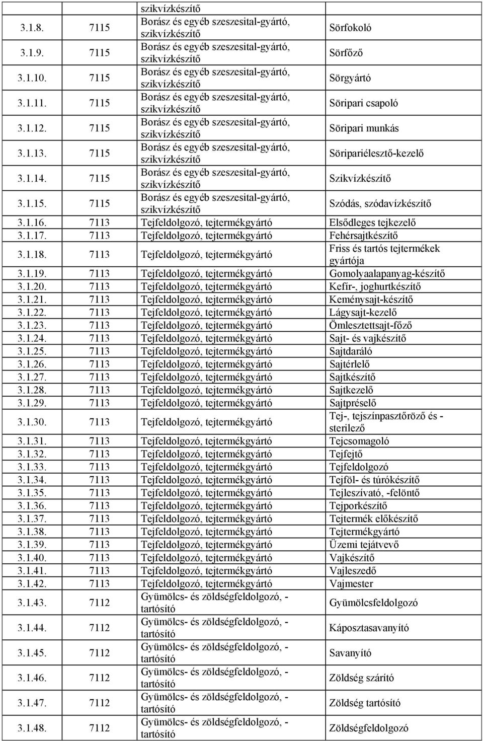 7113 Tejfeldolgozó, tejtermékgyártó Friss és tartós tejtermékek gyártója 3.1.19. 7113 Tejfeldolgozó, tejtermékgyártó Gomolyaalapanyag-készítő 3.1.20.