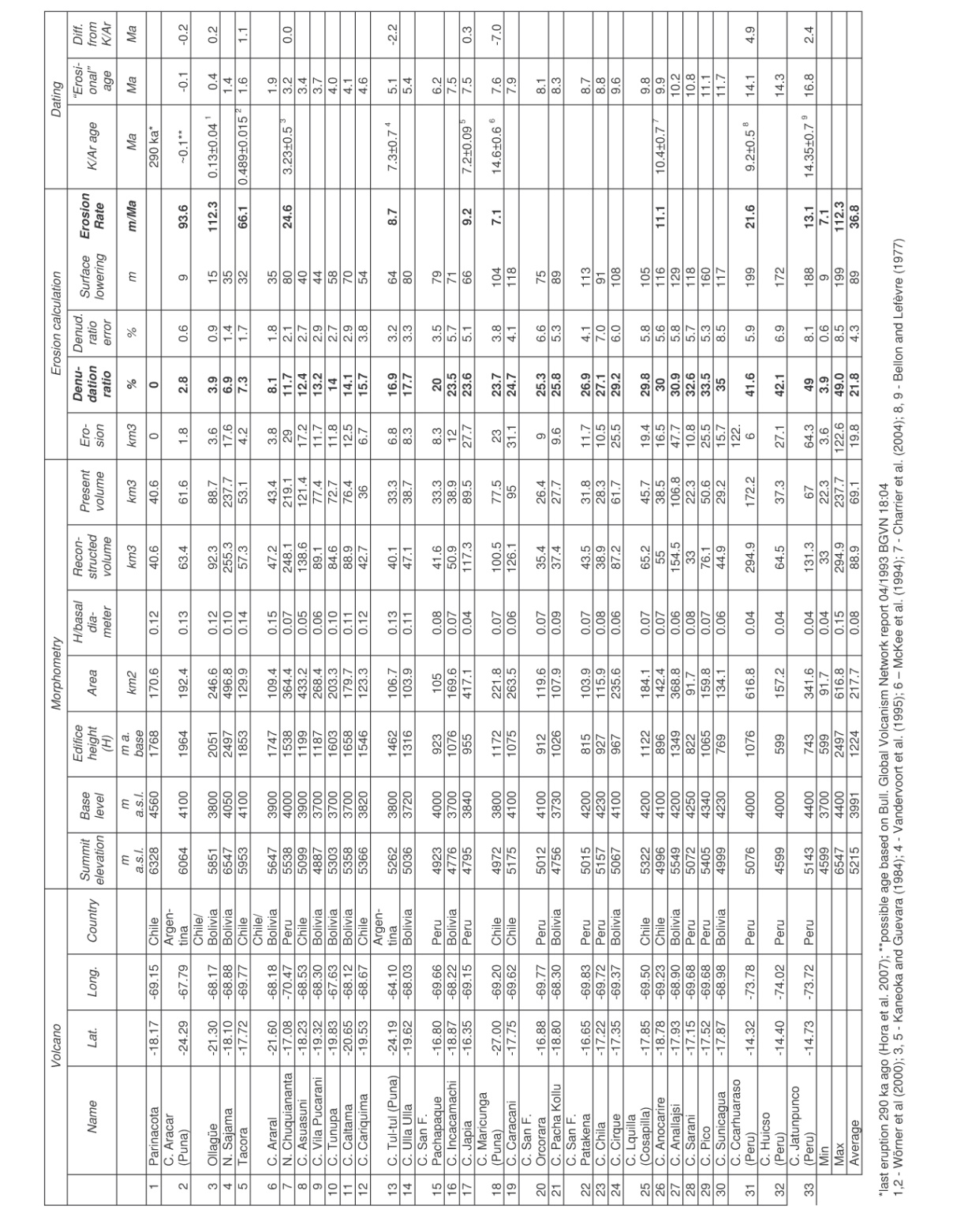 1. táblázat: A Középső-Andok vizsgált vulkánjainak földrajzi, morfometriai, volumetriai és