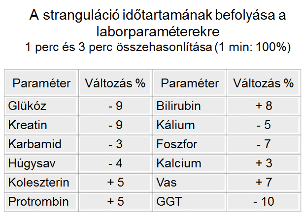 A II. világháború után az USA-ban fejlesztették ki a zárt vérvételi rendszert. Ez az 1960- as években terjedt el Amerikában. A 80-as évek végén jutott el hazánkba ez a technológia.