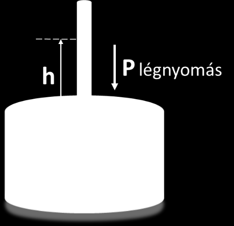 A vékony csőben h magasságú folyadékoszlop egyensúlyt tart a P légnyomással. A h magasságra 15 C-on, higany esetén 760 mm adódik.