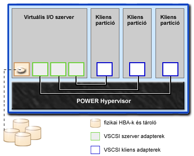 A VIOS szerveren, a megosztott tárolókészletben található logikai egységek esetében, a tárolóterület jobb kihasználtsága érdekében vékony erőforrás-kiosztást alkalmazhat egy virtuális SCSI