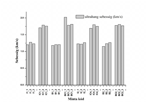 9. ábra: A freskó minták ultrahang terjedési sebesség mérése A keménységet nem sorolhatjuk az alapvető anyagtulajdonságok közé, mégis a különböző típusú keménységmérések eredményeként kapott