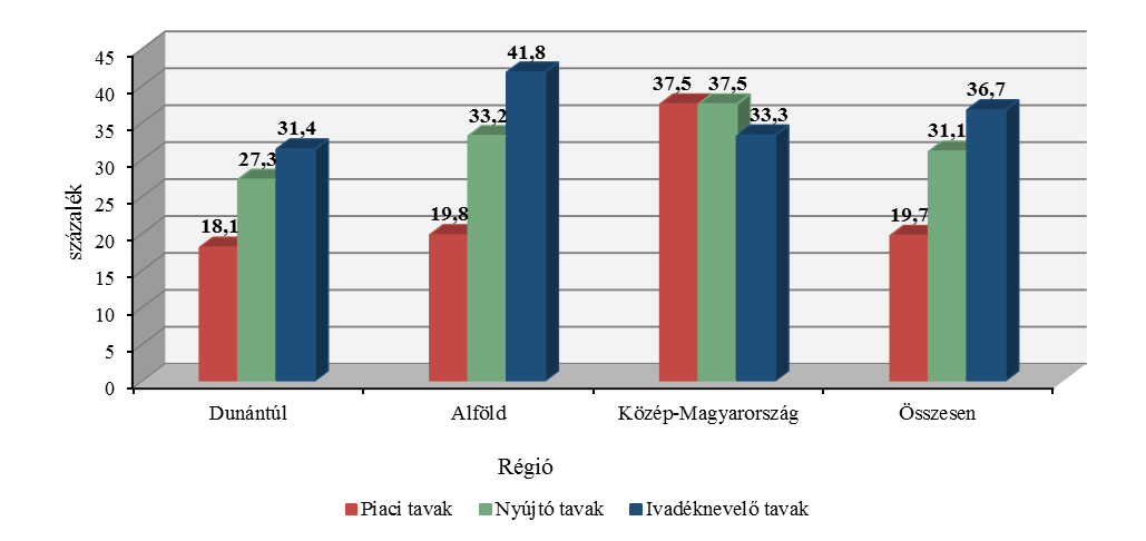 4. ábra: A hozamkiesés box-plot ábrája az egyes tótípusok esetében (%) Megjegyzés: Az ábra két széle a minimum- és maximumértékeket mutatja, míg az egyenesen lévő dobozdiagram az eloszlás nagyságára