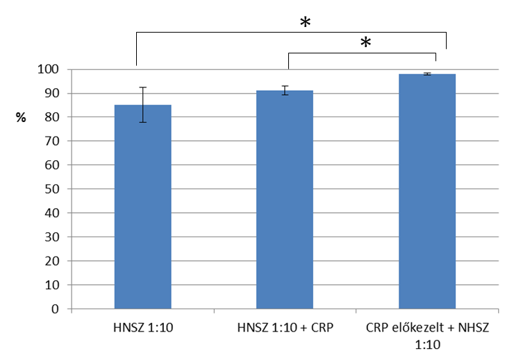CRP előkezelés után a NHSZ indukálta sejtpusztulás mértéke fokozott
