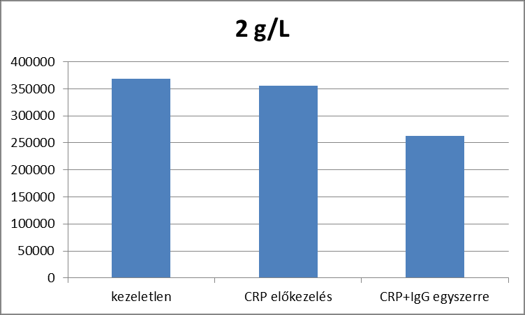 CRP előkezelés után