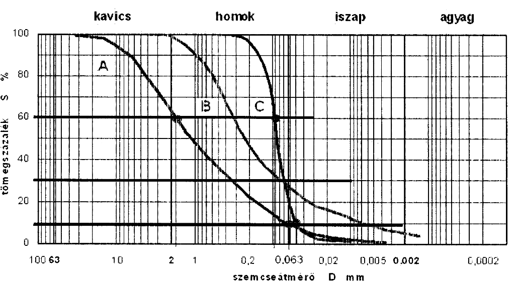 Talajok jellemzése szemeloszlási görbe a durva és szemcsés anyagok szemeloszlását az egyenlőtlenségi mutató, c u