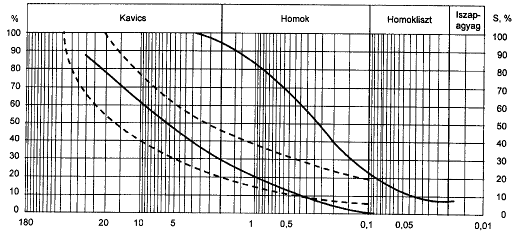 A homokos kavics védőréteg szemeloszlási határgörbéi szaggatott, a