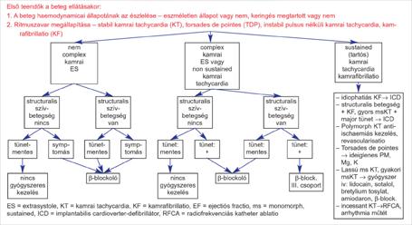 CARDIOLOGIA Leggyakoribb supraventricularis tachycardia (keskeny QRS) Vagus manőverek Valsalva Hideg víz (gyereknél) Carotis masszázs Adenosin iv. (gyorsan beadva, első választandó szer, kb.