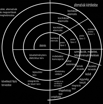 Last update: oktatas:programozás:szoftverfejlesztés:fejlesztési_modellek_és_módszertanok http://szit.hu/doku.php?