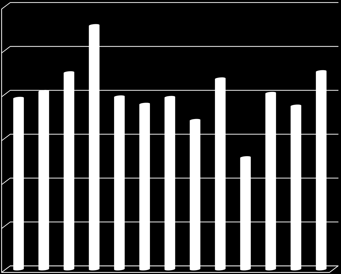 millió HUF Beruházások (2003-2015) 12 000 10 000 8 000 6 000 4 000 2 000 Forrás: NAV 0 2003 2004 2005