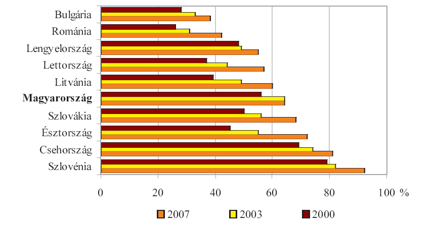 Egy főre jutó GDP vásárlóerő-paritáson (EU 27