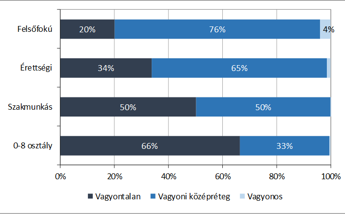 A háztartásfő iskolai végzettsége szerinti