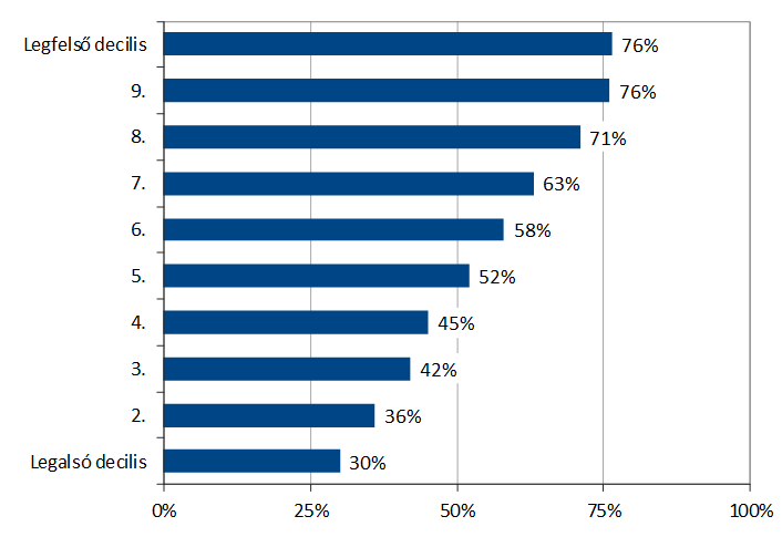 A vagyoni középrétegek aránya az