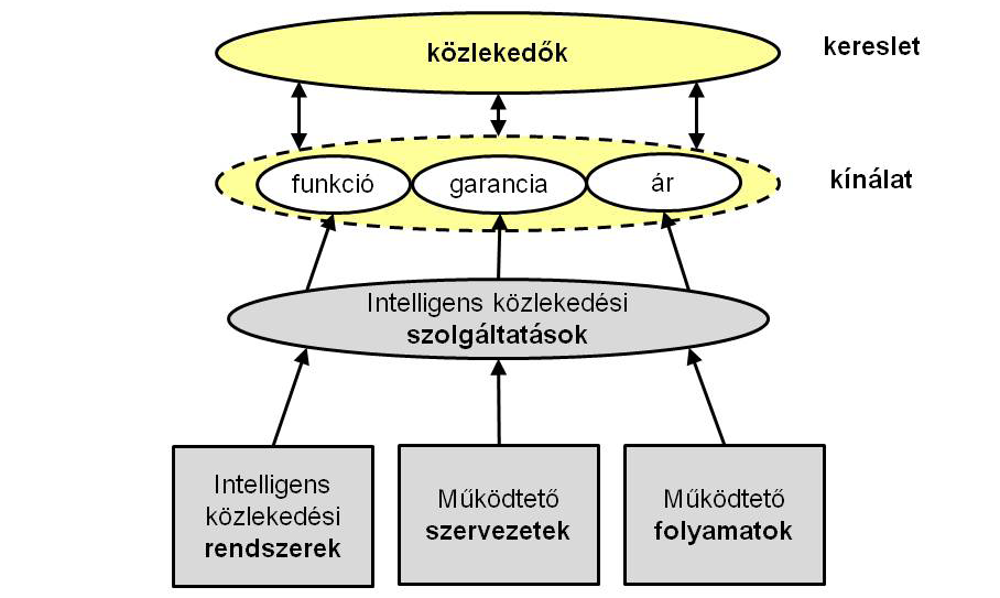 Ahhoz, hogy az intelligens közlekedési rendszerek pozitív hatásaikat kifejthessék, szolgáltatások formá jában kell elérhetővé válniuk a közlekedők számára, és funkcióik betöltése mellett garantáltan