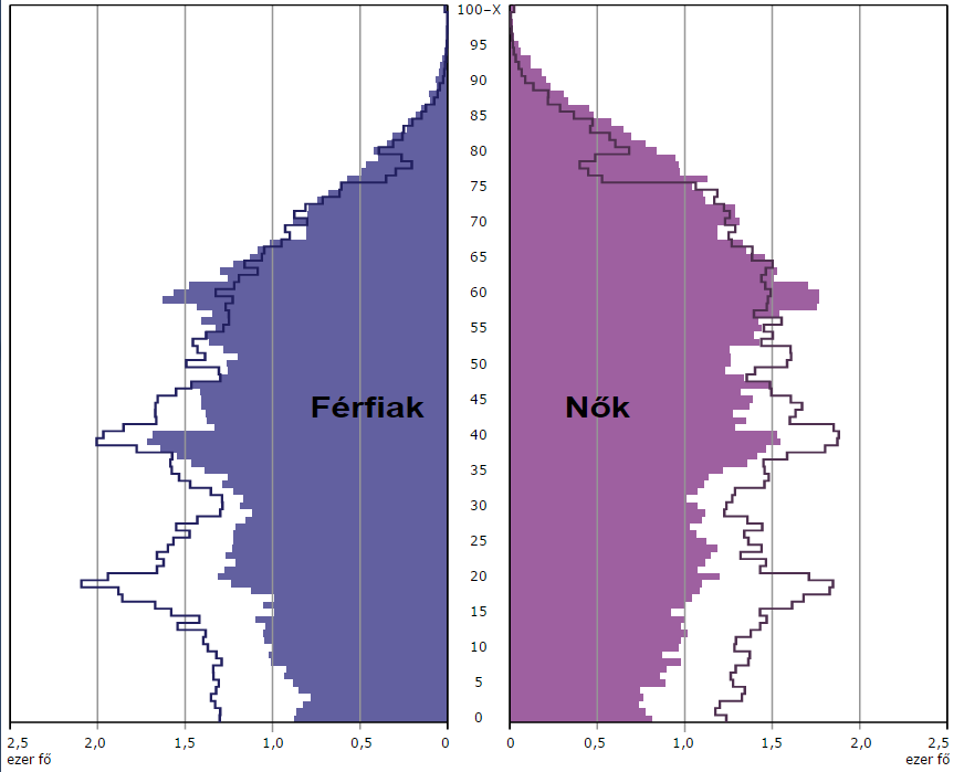 Ezer lakosra jutó 1. ábra Nógrád megye népességének száma nemek és életkor szerint, január 1. * Az ábra színes része a 2015. január 1-jei, a körvonalas része pedig a 1995.
